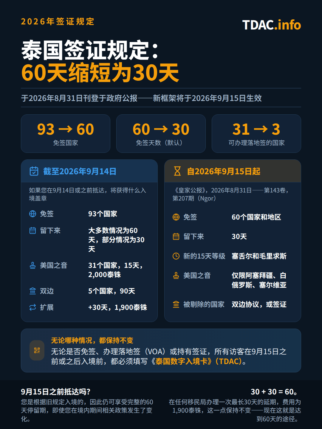 2026年8月31日《皇家公报》通知前后的泰国签证规则对比，该通知已于2026年9月15日起生效。主要数字：免签国家数量从93个降至60个，默认免签停留期从60天降至30天，并新增15天等级。截至2026年9月14日：93个国家可免签入境，大多数为60天，部分为30天，31个国家可办理落地签，为期15天，费用2,000泰铢，另有五个国家享有90天双边协定。自2026年9月15日起：60个国家和地区免签30天，塞舌尔和毛里求斯为15天，阿塞拜疆、白俄罗斯和塞尔维亚已改为落地签，印度已从落地签升级为30天免签，从名单中删除的国家回退至各自的双边协定，或需要签证。在移民局办理一次30天延期保持不变，且在任何情况下所有人都必须填写泰国数字入境卡。