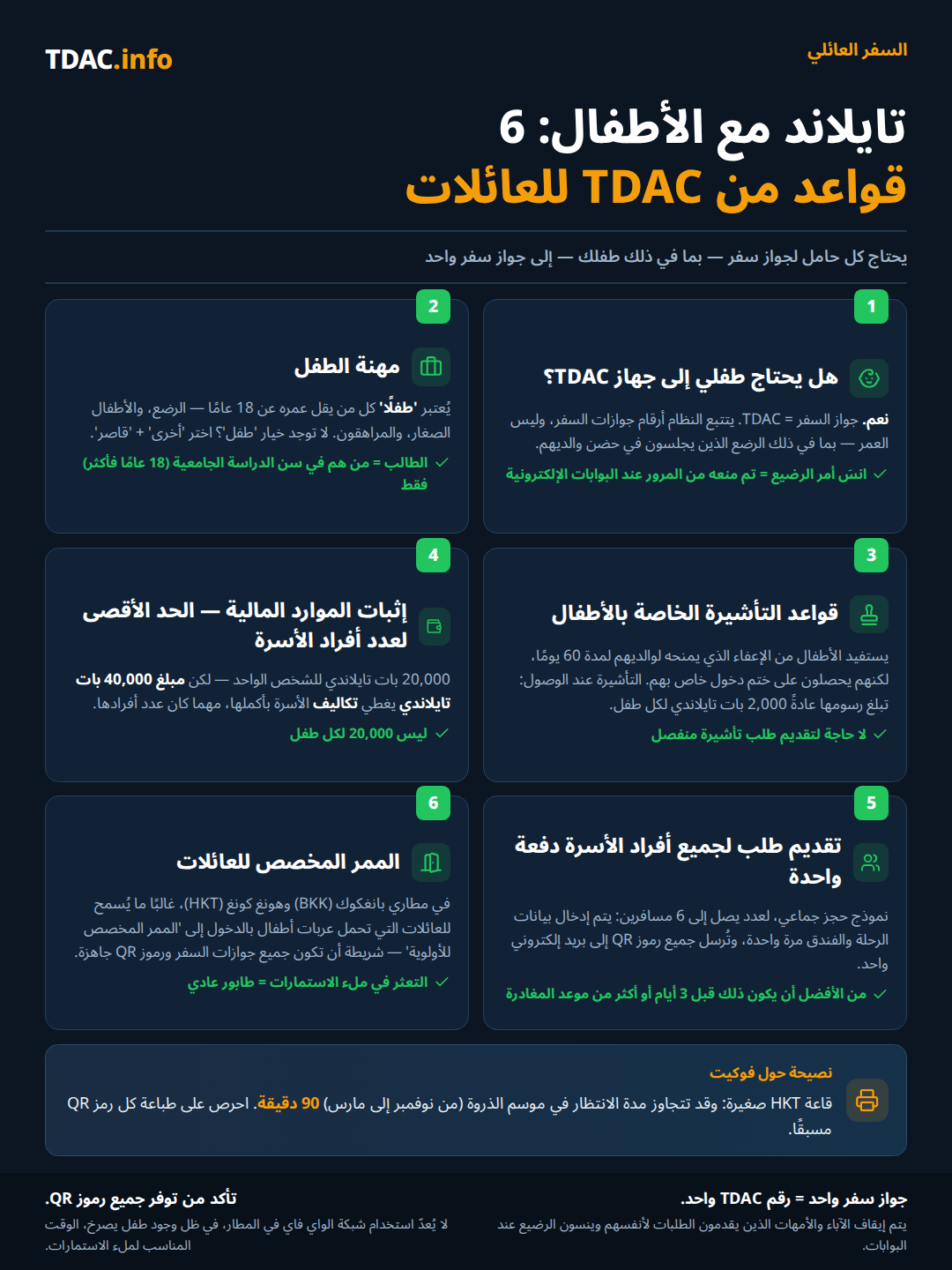 قواعد دخول العائلات إلى تايلاند الخاصة ببطاقة الوصول الرقمية التايلاندية (TDAC): كل رضيع وطفل يحمل جواز سفر يحتاج إلى TDAC خاص به لأن النظام يتتبع أرقام جوازات السفر وليس العمر؛ اختر "Child" كمهنة لكل مسافر دون 18 عامًا، أو "Other" و"Minor" إن لم يتوفر خيار Child، أما "Student" فمخصص فقط لمن هم في سن الجامعة 18 عامًا فأكثر؛ يشارك الأطفال والداهم إعفاء الـ60 يومًا من التأشيرة لكنهم يحتاجون إلى ختم دخول خاص بهم، وعائلات Visa on Arrival تدفع عمومًا 2,000 THB لكل طفل؛ إثبات الملاءة المالية هو 20,000 THB للفرد لكنه مُحدَّد بسقف 40,000 THB للعائلة بأكملها؛ نموذج جماعي واحد يسجل حتى 6 مسافرين مع إرسال جميع رموز QR إلى بريد إلكتروني واحد، ويُفضَّل قبل 3 أيام أو أكثر من المغادرة؛ العائلات المصحوبة بعربات الأطفال غالبًا ما تُقبل في الممر ذي الأولوية في مطاري BKK وHKT إذا كان كل جواز سفر ورمز QR جاهزًا؛ أوقات الانتظار في فترة الذروة في بوكيت قد تتجاوز 90 دقيقة، لذا اطبع كل رمز QR مسبقًا.