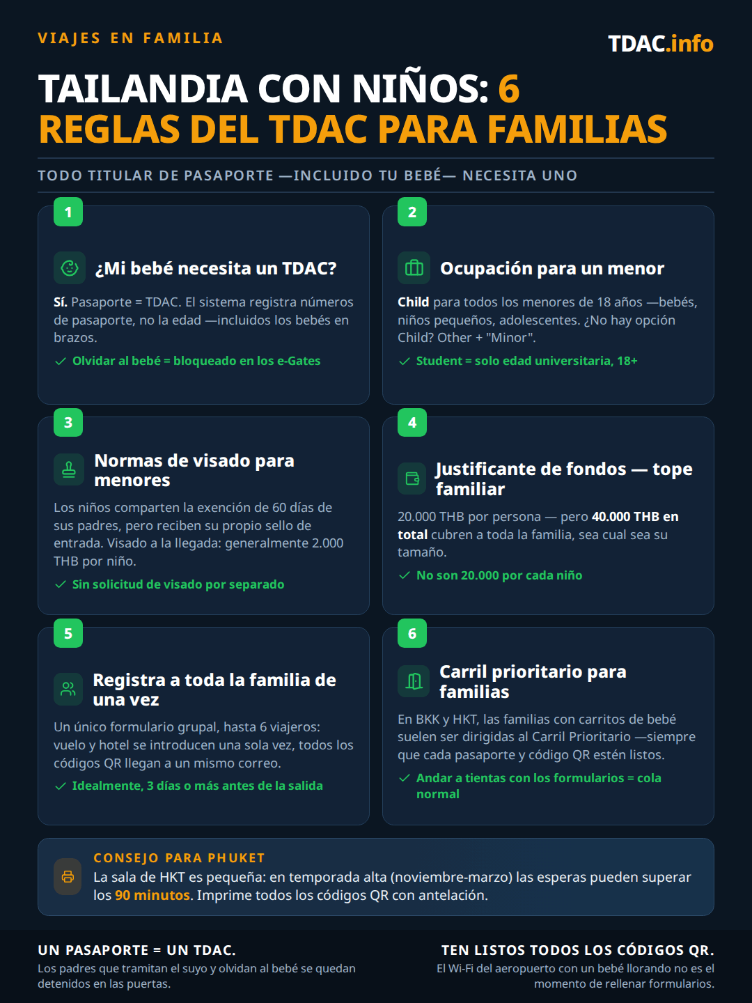 Normas de entrada familiar a Tailandia para la Thailand Digital Arrival Card (TDAC): todo bebé y niño con pasaporte necesita su propia TDAC porque el sistema rastrea números de pasaporte, no la edad; selecciona Child como ocupación para todo pasajero menor de 18 años, o Other y Minor si no aparece la opción Child, Student es solo para edad universitaria 18+; los niños comparten la exención de visado de 60 días de sus padres pero necesitan su propio sello de entrada, las familias con Visado a la Llegada suelen pagar 2.000 THB por niño; el comprobante de fondos es de 20.000 THB por persona pero con un tope de 40.000 THB para toda la familia; un formulario grupal permite registrar hasta 6 viajeros con todos los códigos QR enviados a un solo correo, idealmente con 3 o más días de antelación; las familias con carritos de bebé suelen ser admitidas en el Priority Lane de BKK y HKT si todos los pasaportes y códigos QR están listos; en Phuket, en temporada alta, las esperas pueden superar los 90 minutos, así que imprime todos los códigos QR con antelación.