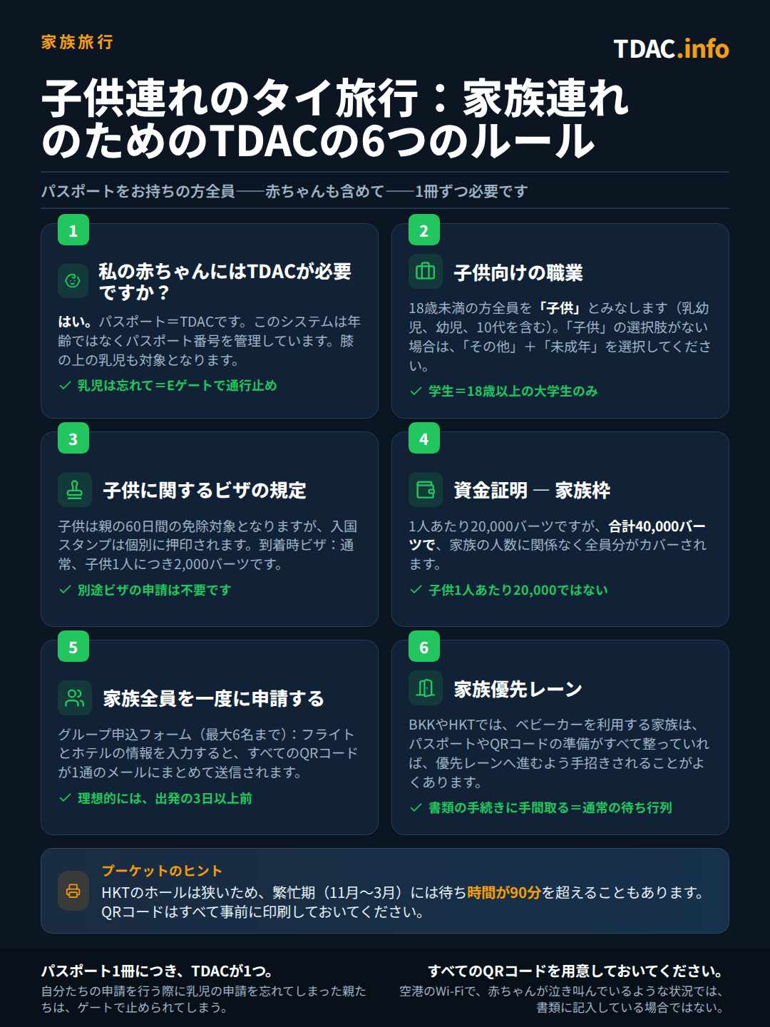 タイ・デジタル・アライバルカード(TDAC)に関するタイの家族入国ルール:パスポートを持つすべての赤ちゃんと子供は、システムが年齢ではなくパスポート番号で管理しているため、それぞれ個別のTDACが必要。18歳未満のすべての渡航者は職業欄で「Child」を選択(Childの選択肢がない場合は「Other」および「Minor」)、「Student」は18歳以上の大学生年齢のみが対象。子供は両親と同じ60日間のビザ免除を共有するが、個別の入国スタンプが必要で、Visa on Arrivalの家族は通常、子供1人につき2,000 THBを支払う。所持金の証明は1人あたり20,000 THBだが、家族全体で40,000 THBが上限となる。1つのグループフォームで最大6名までまとめて申請でき、すべてのQRコードが1つのメールアドレスに送られる(理想は出発3日以上前)。ベビーカーを利用する家族は、すべてのパスポートとQRコードが準備できていれば、BKKとHKTでプライオリティレーンを利用できることが多い。プーケットの繁忙期は待ち時間が90分を超えることもあるため、すべてのQRコードを事前に印刷しておくこと。
