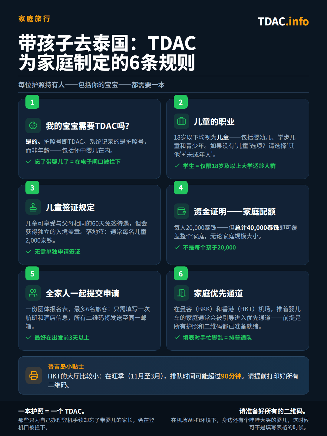 泰国数字入境卡(TDAC)的家庭入境规定:每位持有护照的婴幼儿和儿童都需要单独办理自己的TDAC,因为该系统按护照号码而非年龄进行追踪;18岁以下每位旅客的职业一栏请选择"Child",若无此选项则选择"Other"及"Minor","Student"选项仅适用于18岁以上的大学生;儿童可享有与父母相同的60天免签待遇,但仍需单独盖入境章,落地签家庭通常需为每名儿童支付2,000 THB;资金证明为每人20,000 THB,但整个家庭上限为40,000 THB;一份团体表格最多可为6名旅客办理,所有二维码将发送至同一邮箱,建议在出发前3天以上办理;携带婴儿车的家庭在BKK和HKT机场通常可走优先通道(Priority Lane),前提是每本护照及二维码均已备齐;普吉岛旺季等候时间可能超过90分钟,因此请提前打印好每个二维码。
