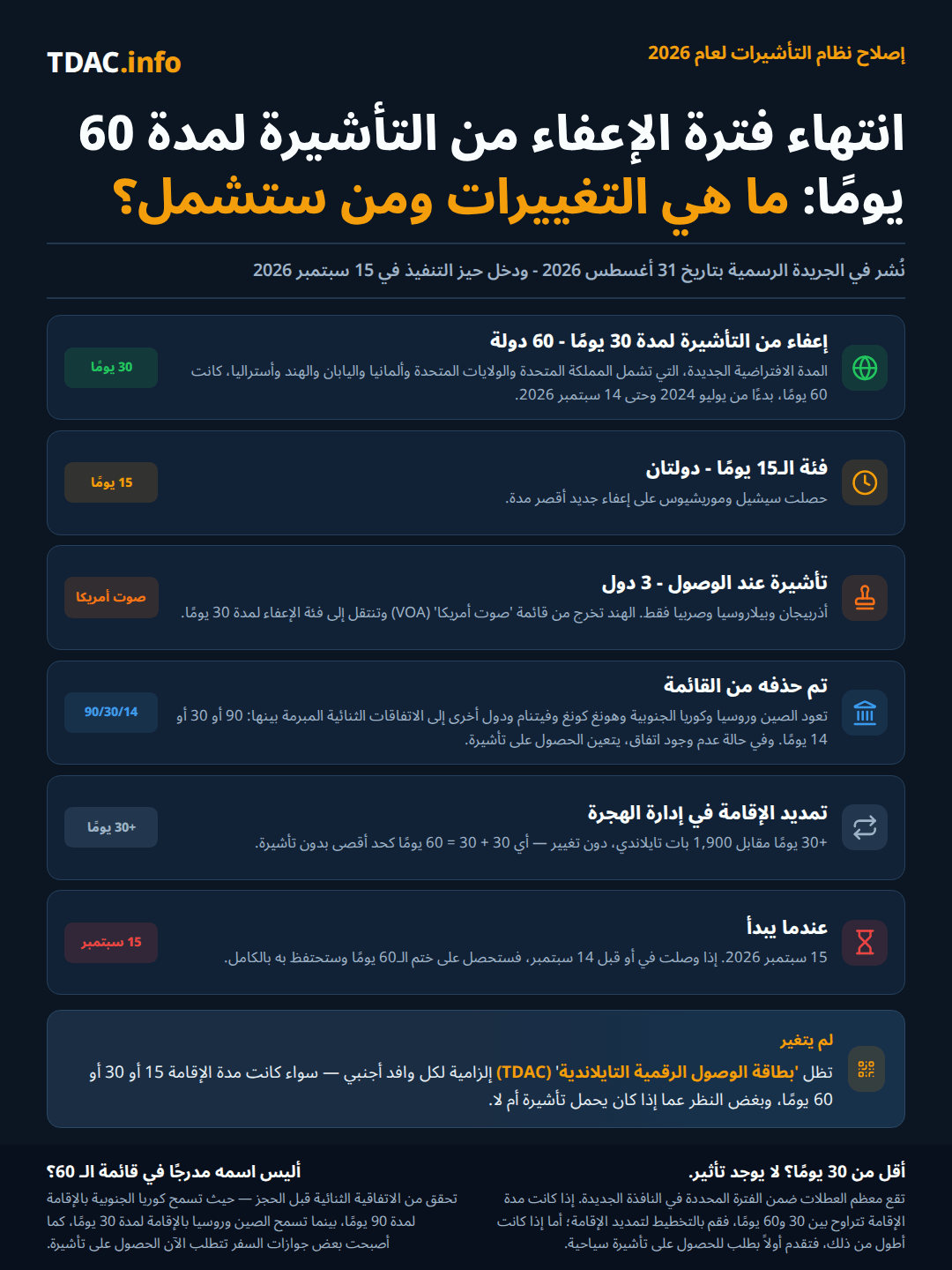 إصلاح تايلاند لنظام التأشيرات لعام 2026 كما نُشر في الجريدة الرسمية بتاريخ 31 أغسطس 2026 والساري المفعول اعتبارًا من 15 سبتمبر 2026: يصبح الدخول دون تأشيرة لمدة 30 يومًا هو المعيار الافتراضي لـ60 دولة وإقليمًا، بما في ذلك المملكة المتحدة والولايات المتحدة وألمانيا واليابان والهند وأستراليا، بعد أن كانت المدة 60 يومًا؛ تُطبَّق فئة جديدة مدتها 15 يومًا على سيشل وموريشيوس؛ تُقلَّص التأشيرة عند الوصول لتقتصر على أذربيجان وبيلاروسيا وصربيا فقط، مع انتقال الهند إلى الإعفاء لمدة 30 يومًا؛ الدول التي حُذفت من القائمة، ومنها الصين وروسيا وكوريا الجنوبية وهونغ كونغ وفيتنام، تعود إلى معاهدات ثنائية لمدة 90 أو 30 أو 14 يومًا، أو تحتاج إلى تأشيرة؛ يبقى تمديد الـ30 يومًا لدى دائرة الهجرة مقابل 1,900 THB دون تغيير، بحيث يمنح 30 زائد 30 حدًا أقصى قدره 60 يومًا دون تأشيرة؛ القادمون حتى وبما يشمل 14 سبتمبر 2026 يحتفظون بختم الـ60 يومًا. تظل بطاقة تايلاند الرقمية للوصول (TDAC) إلزامية لكل قادم.