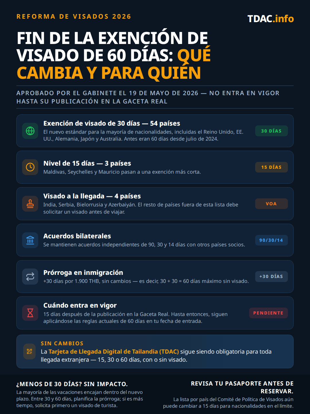 La revisión de las normas de visado de Tailandia 2026, aprobada por el Consejo de Ministros el 19 de mayo de 2026 y pendiente de publicación en la Gaceta Real: la entrada sin visado de 30 días pasa a ser la norma por defecto para 54 países, incluidos el Reino Unido, EE. UU., Alemania, Japón y Australia, frente a los 60 días anteriores; se aplica un nivel de 15 días a Maldivas, Seychelles y Mauricio; el Visado a la Llegada queda limitado a India, Serbia, Bielorrusia y Azerbaiyán; se mantienen acuerdos bilaterales aparte de 90, 30 y 14 días; la prórroga de 30 días en inmigración por 1.900 THB no cambia, de modo que 30 más 30 da un máximo de 60 días sin visado; las nuevas normas entran en vigor 15 días después de la publicación en la Gaceta Real y hasta entonces se aplican las normas actuales de 60 días. La Thailand Digital Arrival Card (TDAC) sigue siendo obligatoria para toda llegada.