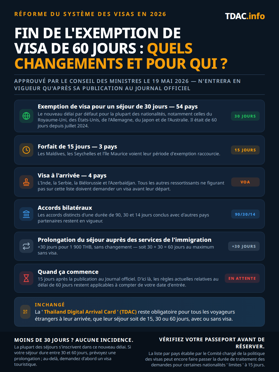 La refonte des règles de visa 2026 en Thaïlande, approuvée par le Conseil des ministres le 19 mai 2026 et en attente de publication au Journal officiel royal : l'entrée sans visa de 30 jours devient la règle par défaut pour 54 pays, dont le Royaume-Uni, les États-Unis, l'Allemagne, le Japon et l'Australie, contre 60 jours auparavant ; un palier de 15 jours s'applique aux Maldives, aux Seychelles et à Maurice ; le Visa on Arrival est limité à l'Inde, la Serbie, la Biélorussie et l'Azerbaïdjan ; des accords bilatéraux distincts de 90, 30 et 14 jours restent en vigueur ; la prolongation de 30 jours à l'immigration pour 1 900 THB reste inchangée, donc 30 plus 30 donne un maximum de 60 jours sans visa ; les nouvelles règles entrent en vigueur 15 jours après la publication au Journal officiel royal et les règles actuelles de 60 jours s'appliquent jusque-là. La Thailand Digital Arrival Card (TDAC) reste obligatoire pour chaque arrivée.