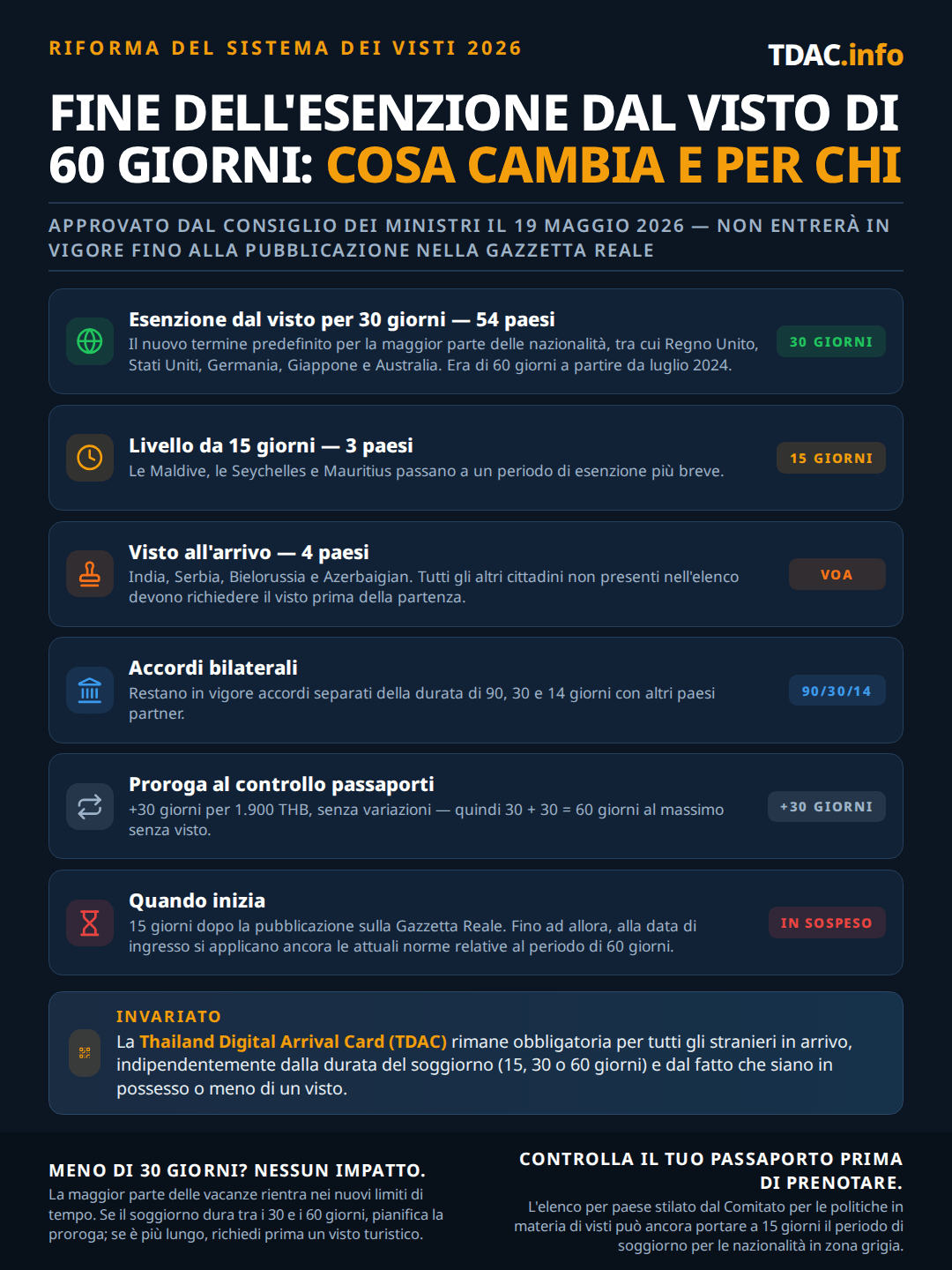 La revisione delle regole sui visti thailandesi del 2026, approvata dal Consiglio dei Ministri il 19 maggio 2026 e in attesa della pubblicazione sulla Gazzetta Reale: l'ingresso senza visto di 30 giorni diventa lo standard per 54 paesi, tra cui Regno Unito, Stati Uniti, Germania, Giappone e Australia, ridotto dai precedenti 60 giorni; un livello di 15 giorni si applica a Maldive, Seychelles e Mauritius; il Visa on Arrival è limitato a India, Serbia, Bielorussia e Azerbaigian; restano in vigore accordi bilaterali separati di 90, 30 e 14 giorni; la proroga di 30 giorni presso l'immigrazione per 1.900 THB resta invariata, quindi 30 più 30 dà un massimo di 60 giorni senza visto; le nuove regole entrano in vigore 15 giorni dopo la pubblicazione sulla Gazzetta Reale e fino ad allora si applicano le attuali regole dei 60 giorni. La Thailand Digital Arrival Card (TDAC) resta obbligatoria per ogni arrivo.
