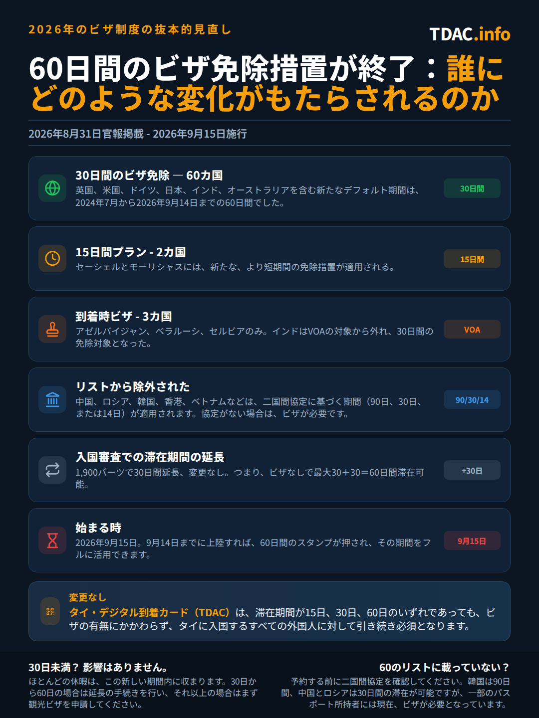 2026年8月31日に官報告示され、2026年9月15日から施行されるタイの2026年ビザ制度改革:イギリス、アメリカ、ドイツ、日本、インド、オーストラリアを含む60か国・地域では、30日間のビザなし入国が標準となり、これまでの60日間から短縮されます。セーシェルとモーリシャスには新たに15日間の区分が適用されます。到着ビザはアゼルバイジャン、ベラルーシ、セルビアのみに縮小され、インドは30日間のビザ免除に格上げされます。中国、ロシア、韓国、香港、ベトナムなど、リストから外れた国は90日、30日、または14日の二国間協定に戻るか、ビザが必要になります。入国管理局での1,900THBによる30日間延長は変更されないため、30日プラス30日でビザなしの最大滞在は60日間となります。2026年9月14日以前(当日を含む)に入国した場合は60日間のスタンプが維持されます。タイ・デジタル・アライバル・カード(TDAC)はすべての入国者に引き続き必須です。
