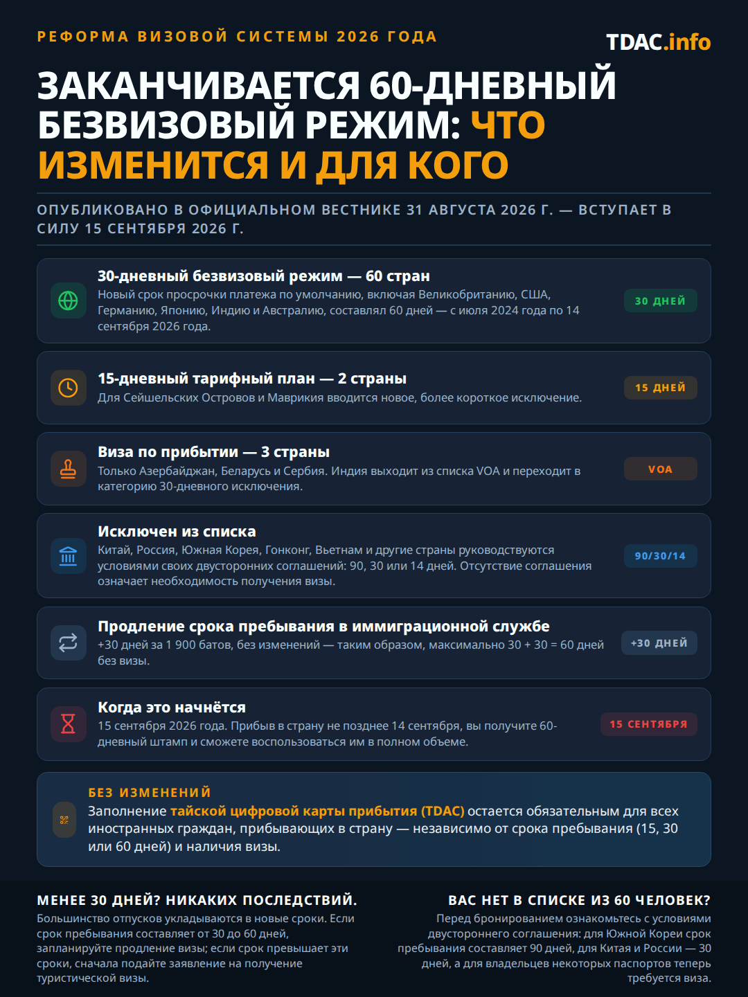 Реформа визовой системы Таиланда 2026 года, опубликованная в Королевской газете 31 августа 2026 года и вступившая в силу 15 сентября 2026 года: безвизовый въезд на 30 дней становится стандартом для 60 стран и территорий, включая Великобританию, США, Германию, Японию, Индию и Австралию, вместо прежних 60 дней; новый 15-дневный уровень применяется к Сейшельским островам и Маврикию; виза по прибытии сокращена до Азербайджана, Беларуси и Сербии, при этом Индия переходит на безвизовый режим на 30 дней; страны, исключенные из списка, включая Китай, Россию, Южную Корею, Гонконг и Вьетнам, переходят на пребывание по двусторонним договорам на 90, 30 или 14 дней либо нуждаются в визе; продление на 30 дней в иммиграционной службе за 1 900 THB не изменилось, поэтому 30 плюс 30 дают максимум 60 дней без визы; прибывшие до 14 сентября 2026 года включительно сохраняют штамп на 60 дней. Тайская цифровая карта прибытия (TDAC) остается обязательной для всех прибывающих.