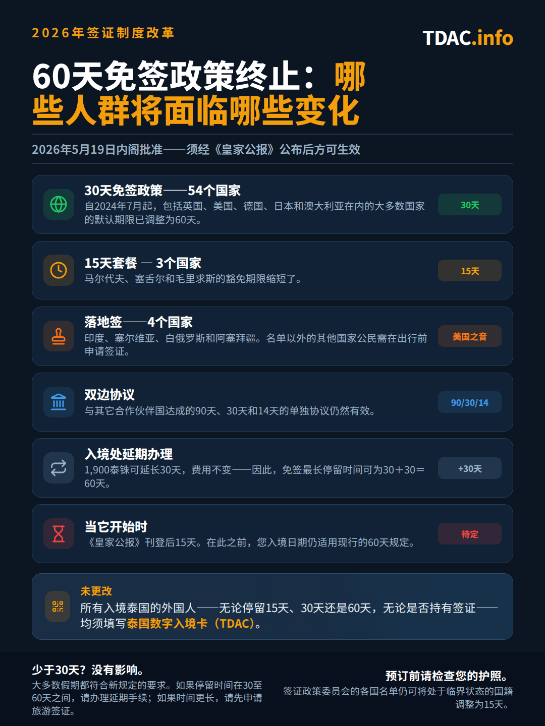 泰国2026年签证新规改革已于2026年5月19日获内阁批准,尚待《皇家公报》正式公布:30天免签入境将成为包括英国、美国、德国、日本和澳大利亚在内54个国家的默认政策,从原先的60天缩短而来;马尔代夫、塞舌尔和毛里求斯适用15天档;落地签仅限印度、塞尔维亚、白俄罗斯和阿塞拜疆申请;其他双边协议(90天、30天、14天)保持不变;在移民局办理的30天延期(费用1,900 THB)不受影响,因此30天加30天最多可获得60天的免签停留;新规将在《皇家公报》公布后15天生效,在此之前仍适用现行60天规定。泰国数字入境卡(TDAC)对所有入境者依然强制要求。